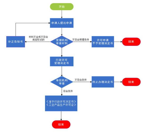 冷轧带肋钢筋产品申请办理全国工业产品生产许可证数据处理服务指南
