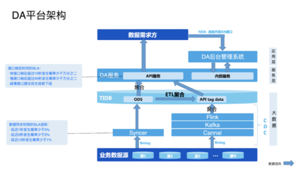 数字化加速时代 数据处理服务如何为数据保鲜并实现价值变现